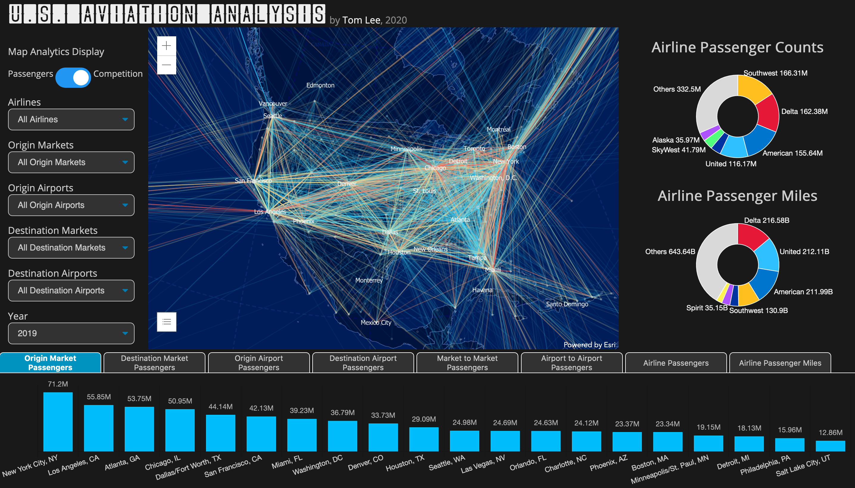 U.S. Aviation Analysis